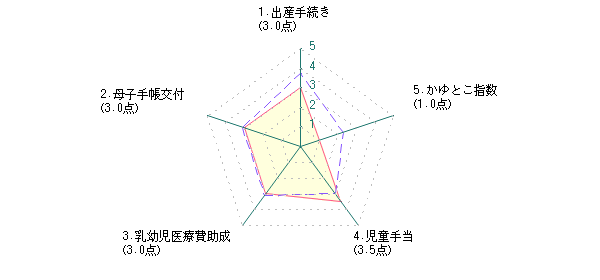 主婦：Nさんの神戸市に対する最新評価グラフ