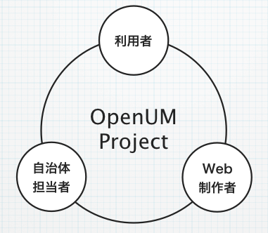 OpenUMの取り組み