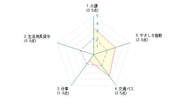 シニアによる姫路市に対する評価グラフ