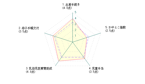 主婦による神戸市に対する評価グラフ
