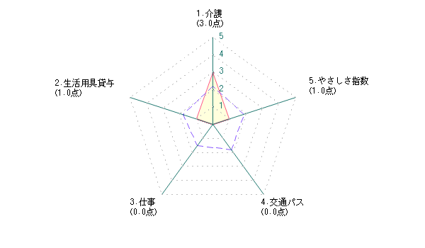 シニアによる熊本市に対する評価グラフ