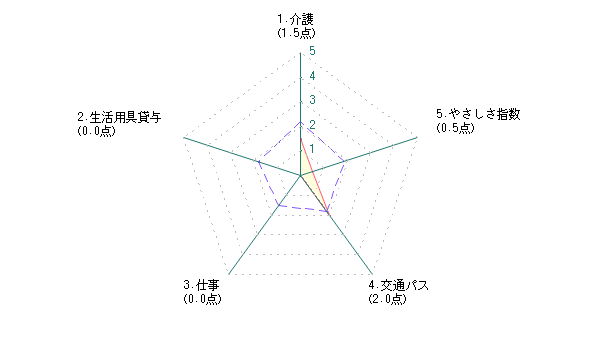 シニアによる札幌市に対する評価グラフ