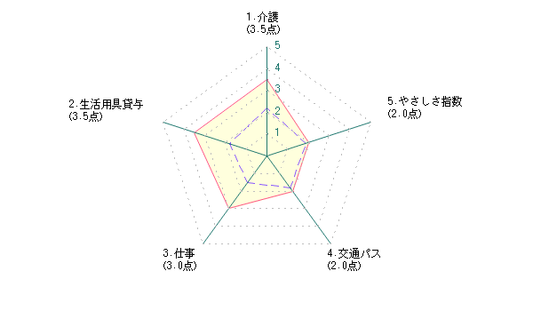 シニアによる江戸川区に対する評価グラフ