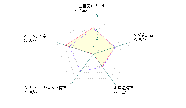 学生による秋田県立近代美術館に対する評価グラフ