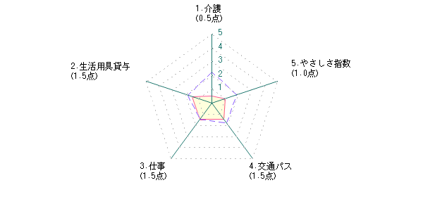 シニア：Hさんの静岡市に対する最新評価グラフ