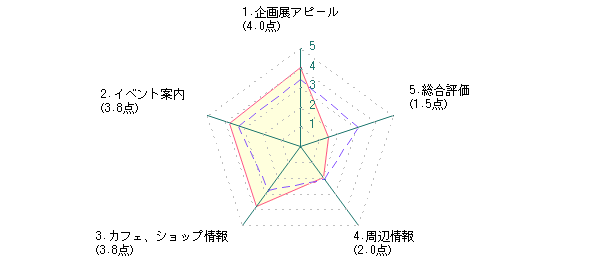 学生：Kさんの青森県立美術館に対する最新評価グラフ