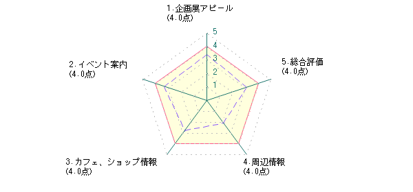 学生：Kさんの島根県立美術館に対する最新評価グラフ