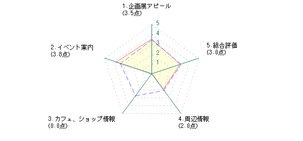 学生：Kさんの秋田県立近代美術館に対する最新評価グラフ