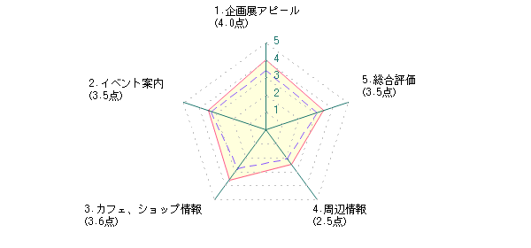 学生：Kさんの静岡県立美術館に対する最新評価グラフ