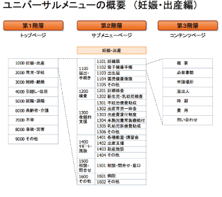 ユニバーサルメニューの概要（妊娠・出産編）